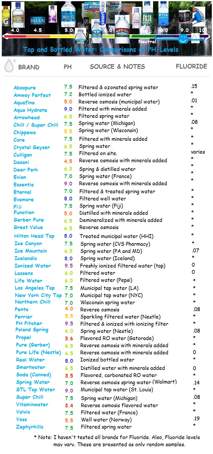 bottled-water-comparison-absopure amway perfect aquafina aqua hydrate arrowhead super chill chippewa core crystal geyser culligan dasani deer park evian essentia eternal evamore fiji function gerber pure great value reverse osmosis hilton head tap ice canyon ice mountain icelandic ionized water lassens life water los angeles tap new york city tap northern chill penta perrier pH pitcher poland spring propel gerber Pure Nestle Pure Life Real water Smart water Soda canned spring water, st. louis tap water vitaminwater volvic voss zephyrhills