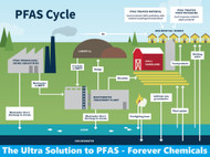 The Ultra Solution to Forever Chemicals (PFAS)